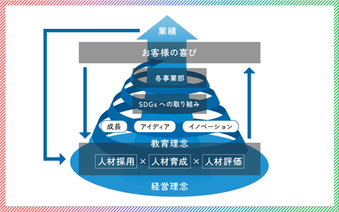 社員の思いイメージ図