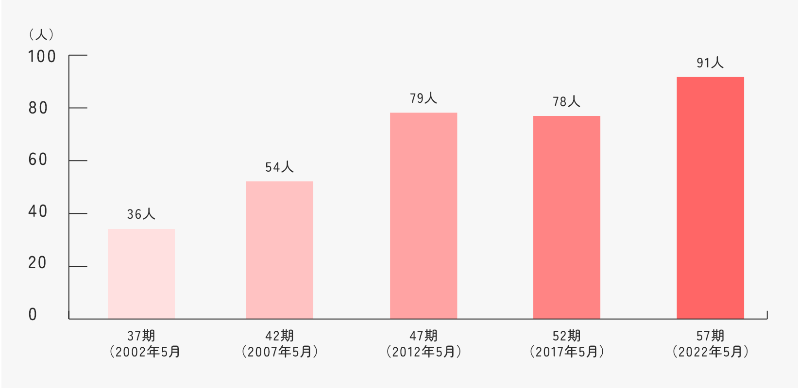 従業員数推移グラフ