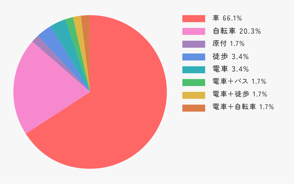 通勤方法グラフ