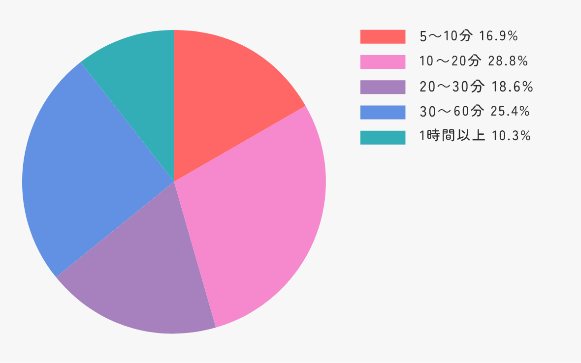 通勤時間グラフ