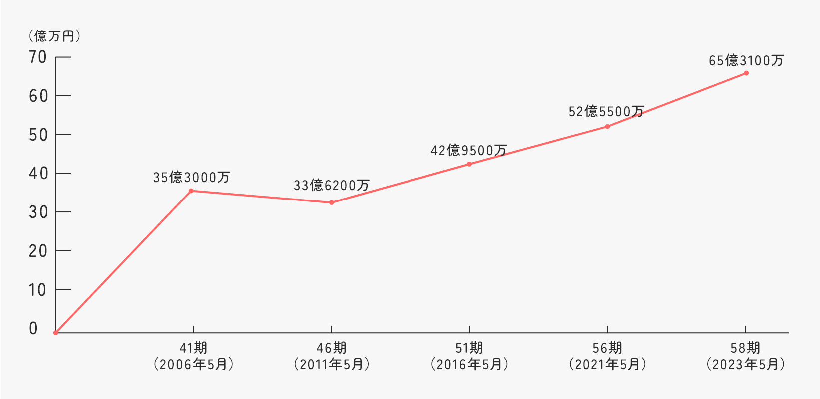 売上推移グラフ