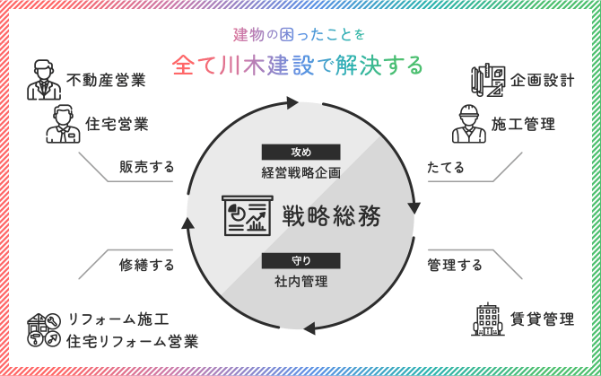 建物の困ったことを全て川木建設で解決する